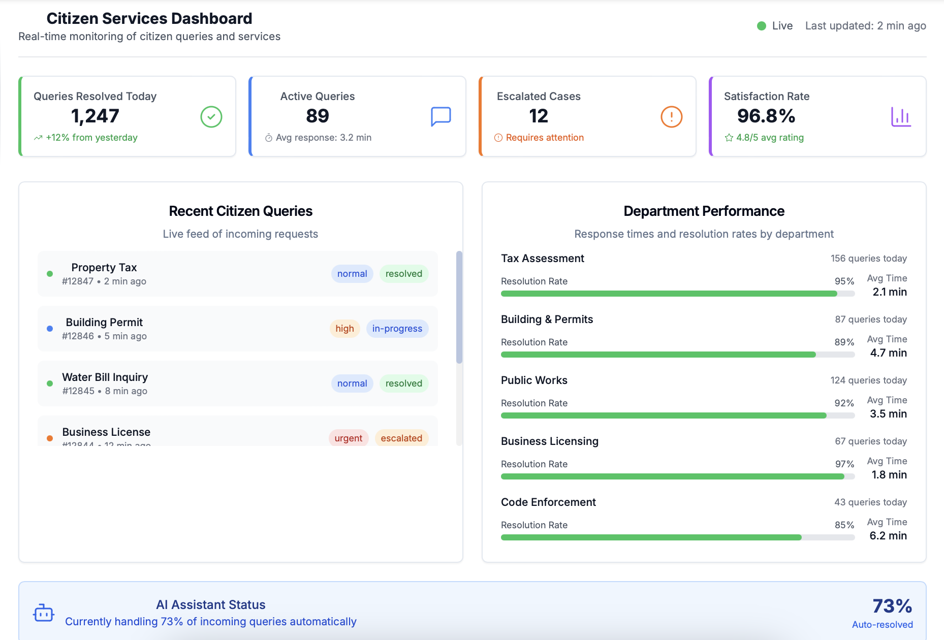 Citizen Services Dashboard showing real-time monitoring with 1,247 queries resolved today, 89 active queries, 12 escalated cases, 96.8% satisfaction rate, recent citizen queries including property tax and building permits, department performance metrics, and AI assistant handling 73% of queries automatically